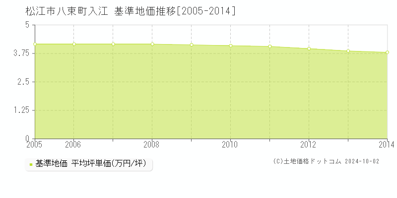 八束町入江(松江市)の基準地価推移グラフ(坪単価)[2005-2014年]