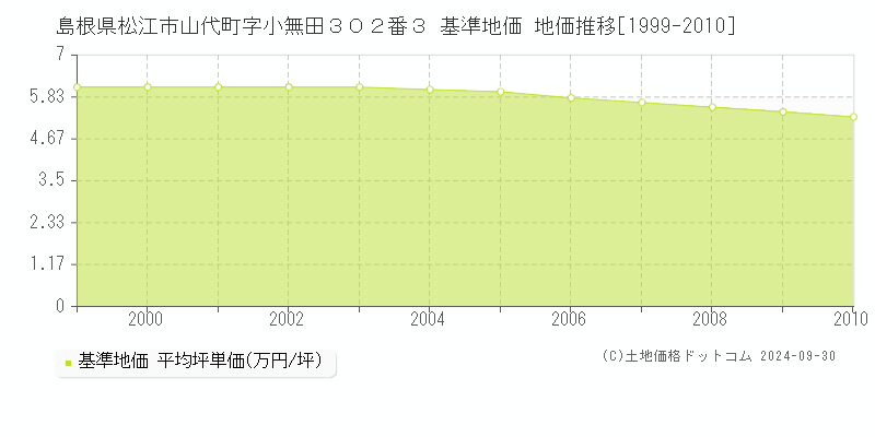 島根県松江市山代町字小無田３０２番３ 基準地価 地価推移[1999-2010]