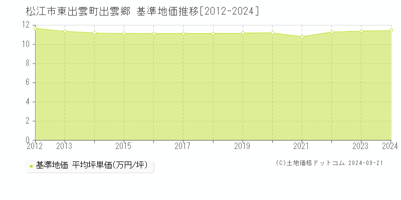 東出雲町出雲郷(松江市)の基準地価推移グラフ(坪単価)[2012-2024年]