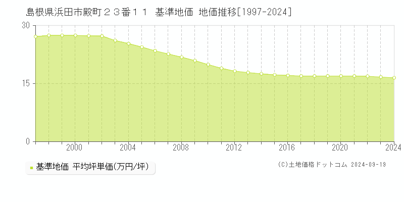 島根県浜田市殿町２３番１１ 基準地価 地価推移[1997-2024]