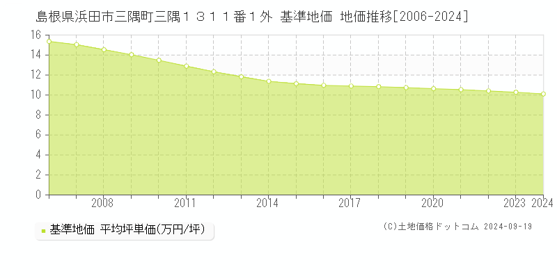 島根県浜田市三隅町三隅１３１１番１外 基準地価 地価推移[2006-2024]