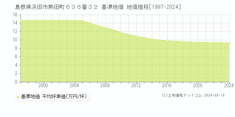 島根県浜田市熱田町６３６番３２ 基準地価 地価推移[1997-2024]