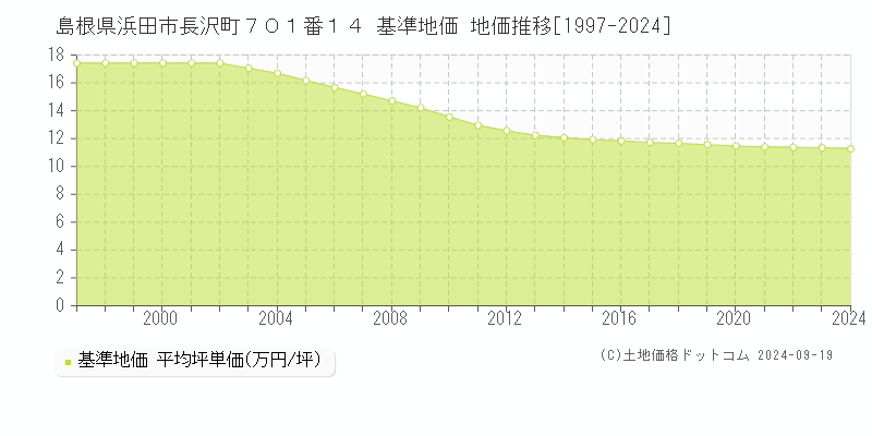 島根県浜田市長沢町７０１番１４ 基準地価 地価推移[1997-2024]