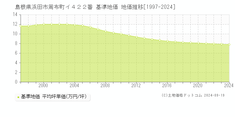 島根県浜田市周布町イ４２２番 基準地価 地価推移[1997-2024]