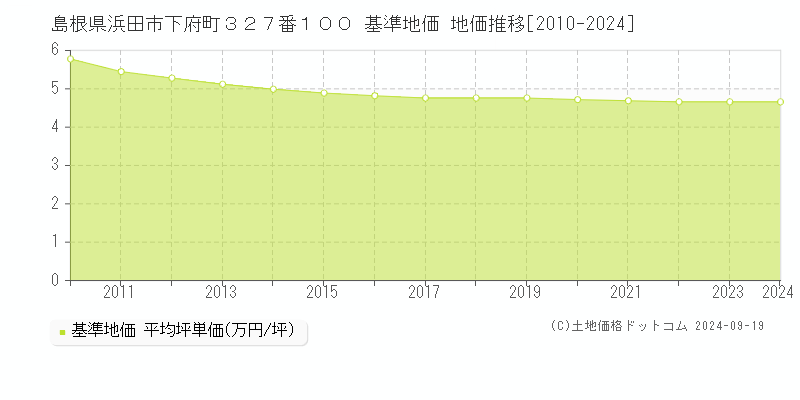 島根県浜田市下府町３２７番１００ 基準地価 地価推移[2010-2024]