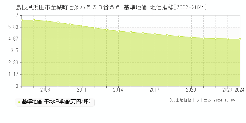 島根県浜田市金城町七条ハ５６８番５６ 基準地価 地価推移[2006-2024]