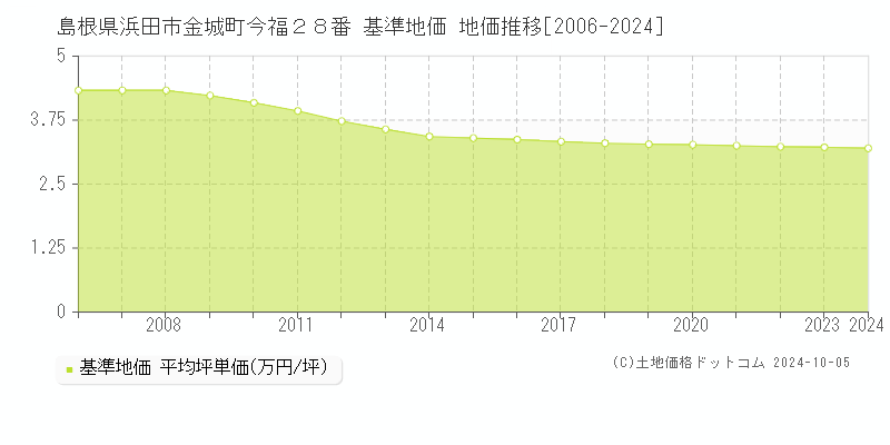 島根県浜田市金城町今福２８番 基準地価 地価推移[2006-2024]