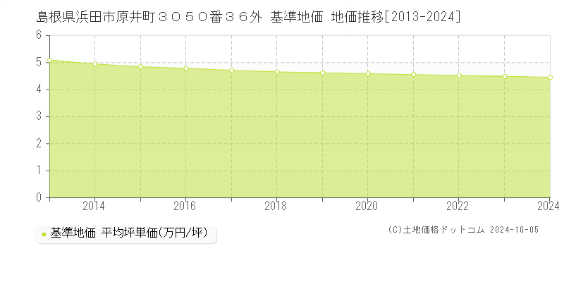 島根県浜田市原井町３０５０番３６外 基準地価 地価推移[2013-2024]