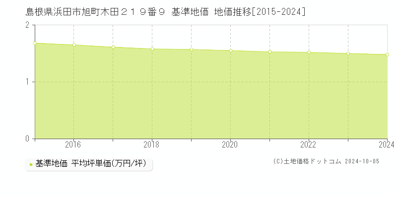 島根県浜田市旭町木田２１９番９ 基準地価 地価推移[2015-2024]