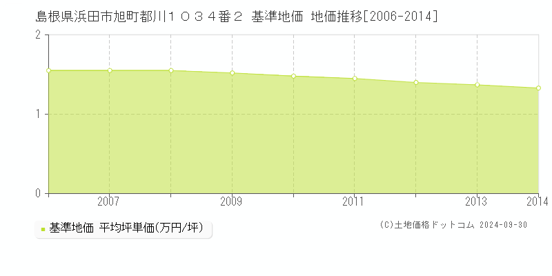 島根県浜田市旭町都川１０３４番２ 基準地価 地価推移[2006-2014]