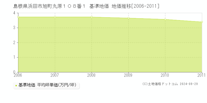 島根県浜田市旭町丸原１０８番１ 基準地価 地価推移[2006-2011]