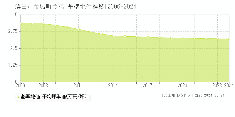 金城町今福(浜田市)の基準地価推移グラフ(坪単価)[2006-2024年]