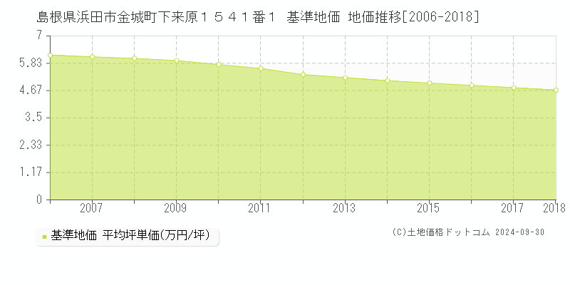 島根県浜田市金城町下来原１５４１番１ 基準地価 地価推移[2006-2018]