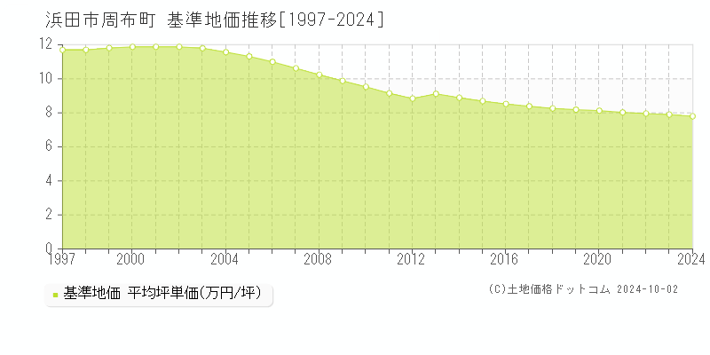 周布町(浜田市)の基準地価推移グラフ(坪単価)[1997-2024年]