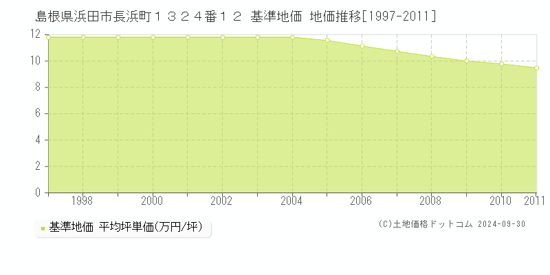 島根県浜田市長浜町１３２４番１２ 基準地価 地価推移[1997-2011]