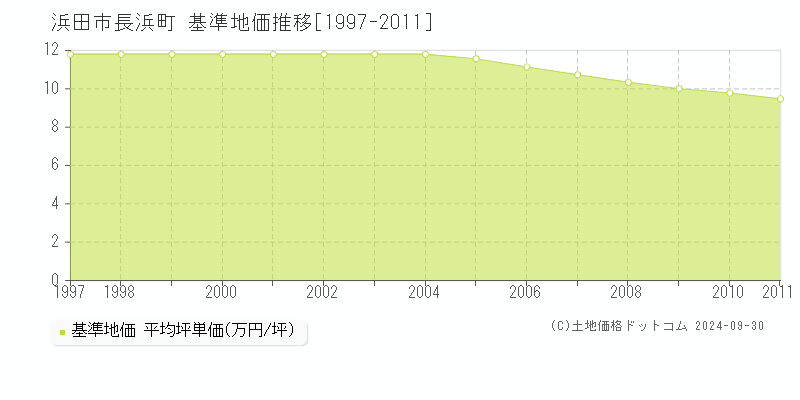 長浜町(浜田市)の基準地価推移グラフ(坪単価)[1997-2011年]