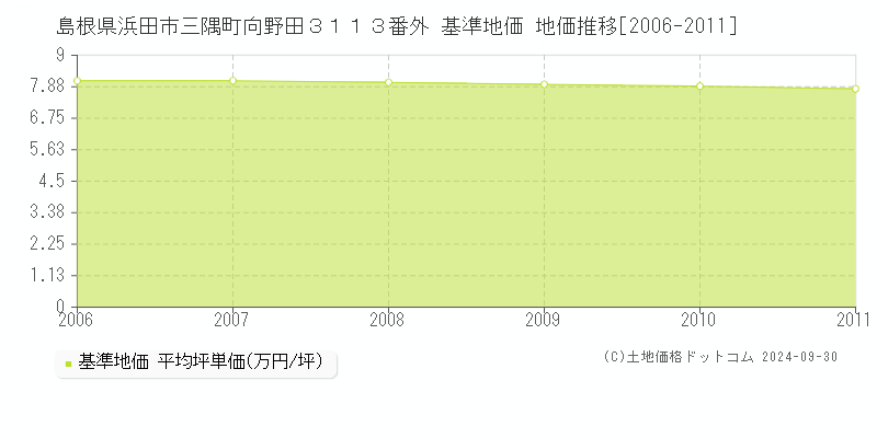 島根県浜田市三隅町向野田３１１３番外 基準地価 地価推移[2006-2011]