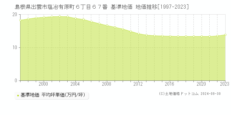 島根県出雲市塩冶有原町６丁目６７番 基準地価 地価推移[1997-2021]