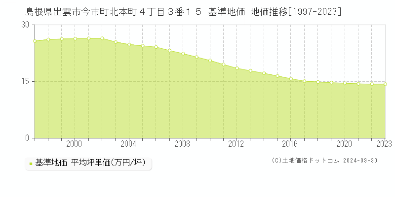 島根県出雲市今市町北本町４丁目３番１５ 基準地価 地価推移[1997-2019]