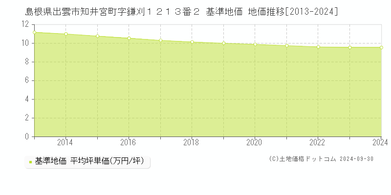 島根県出雲市知井宮町字鎌刈１２１３番２ 基準地価 地価推移[2013-2022]