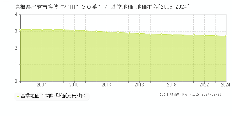 島根県出雲市多伎町小田１５０番１７ 基準地価 地価推移[2005-2022]