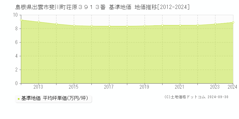 島根県出雲市斐川町荘原３９１３番 基準地価 地価推移[2012-2023]