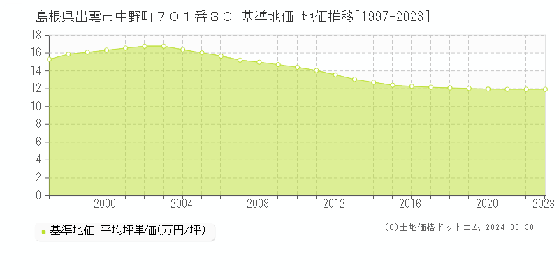 島根県出雲市中野町７０１番３０ 基準地価 地価推移[1997-2021]