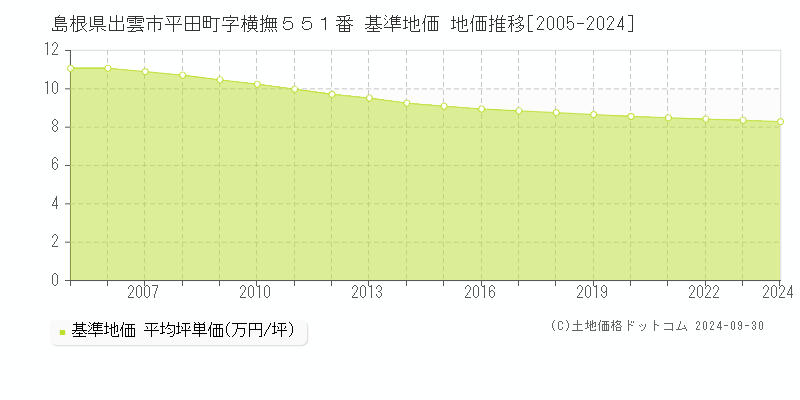 島根県出雲市平田町字横撫５５１番 基準地価 地価推移[2005-2019]