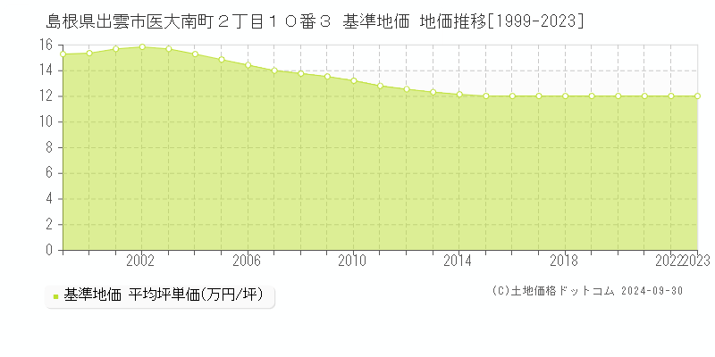 島根県出雲市医大南町２丁目１０番３ 基準地価 地価推移[1999-2023]