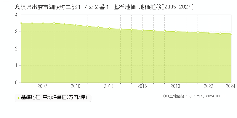 島根県出雲市湖陵町二部１７２９番１ 基準地価 地価推移[2005-2021]