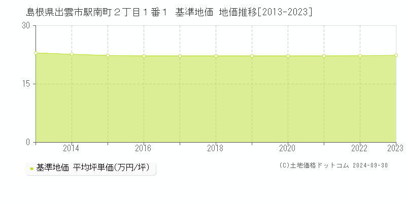 島根県出雲市駅南町２丁目１番１ 基準地価 地価推移[2013-2018]