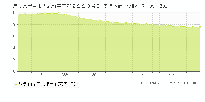 島根県出雲市古志町字宇賀２２２３番３ 基準地価 地価推移[1997-2021]