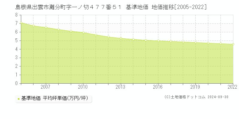 島根県出雲市灘分町字一ノ切４７７番５１ 基準地価 地価推移[2005-2019]