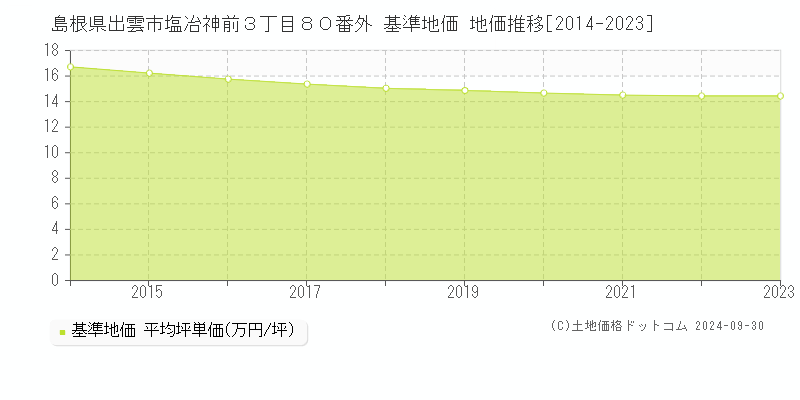 島根県出雲市塩冶神前３丁目８０番外 基準地価 地価推移[2014-2018]