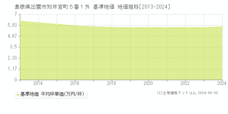 島根県出雲市知井宮町５番１外 基準地価 地価推移[2013-2023]