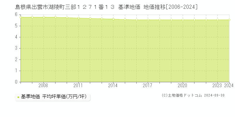 島根県出雲市湖陵町三部１２７１番１３ 基準地価 地価推移[2006-2021]