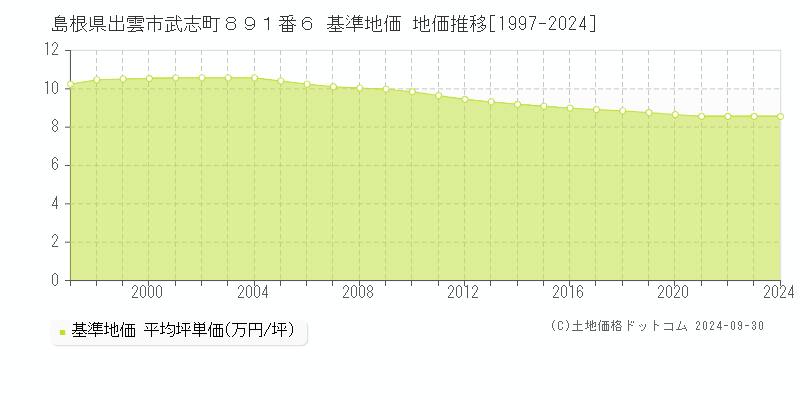 島根県出雲市武志町８９１番６ 基準地価 地価推移[1997-2023]