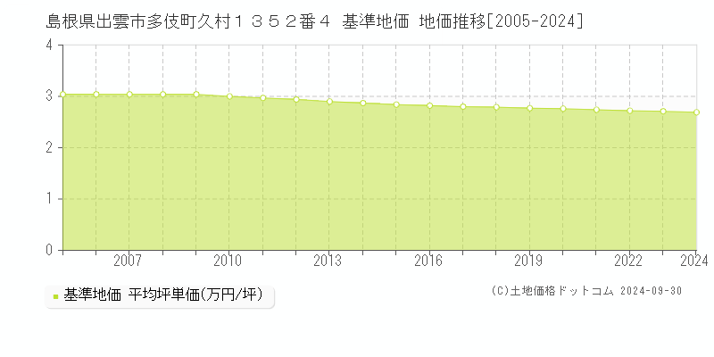 島根県出雲市多伎町久村１３５２番４ 基準地価 地価推移[2005-2022]