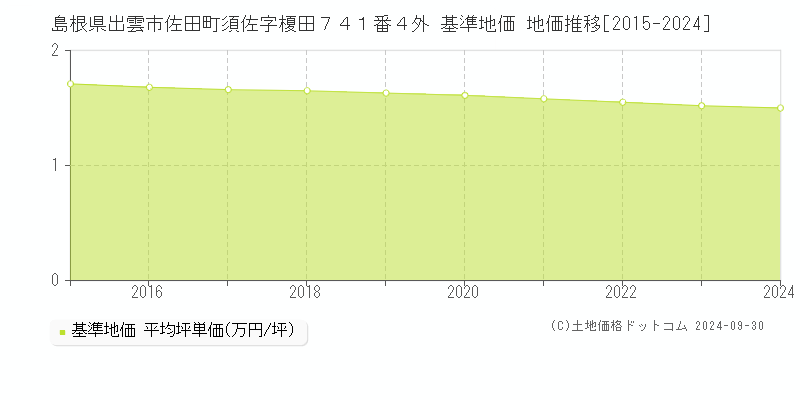 島根県出雲市佐田町須佐字榎田７４１番４外 基準地価 地価推移[2015-2021]