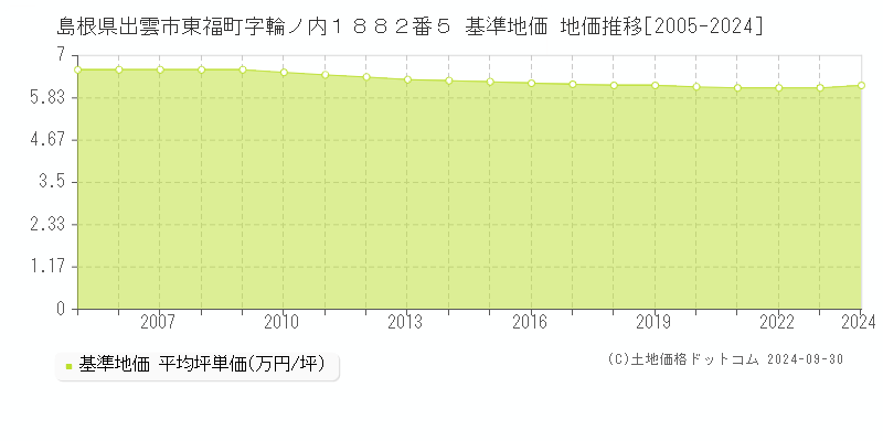 島根県出雲市東福町字輪ノ内１８８２番５ 基準地価 地価推移[2005-2021]