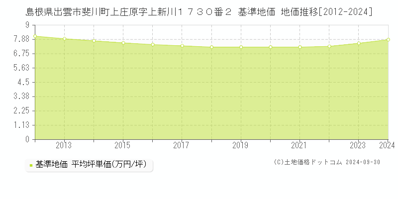 島根県出雲市斐川町上庄原字上新川１７３０番２ 基準地価 地価推移[2012-2020]