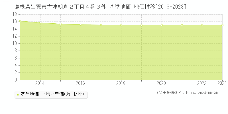 島根県出雲市大津朝倉２丁目４番３外 基準地価 地価推移[2013-2021]