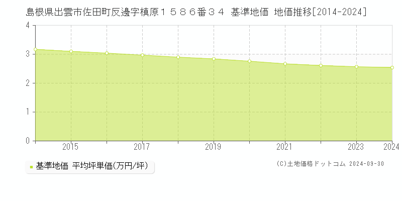 島根県出雲市佐田町反邊字槙原１５８６番３４ 基準地価 地価推移[2014-2019]