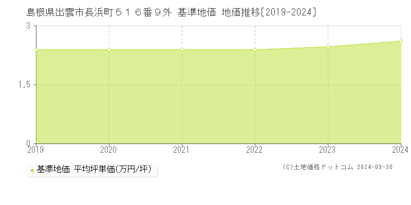 島根県出雲市長浜町５１６番９外 基準地価 地価推移[2019-2024]