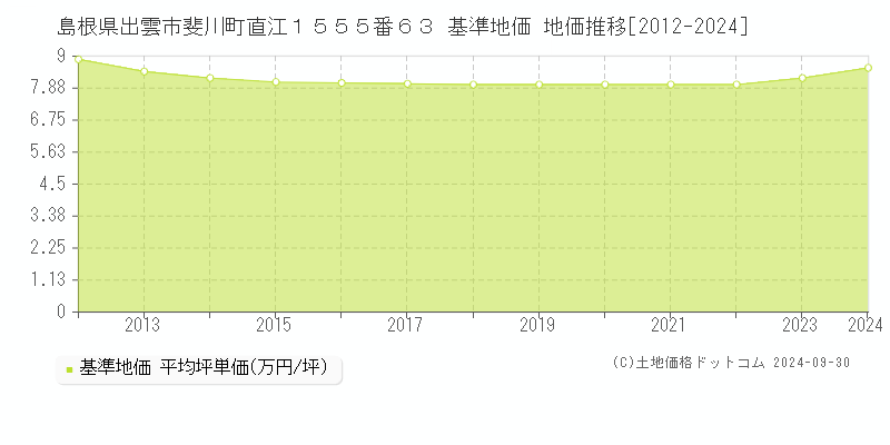 島根県出雲市斐川町直江１５５５番６３ 基準地価 地価推移[2012-2019]