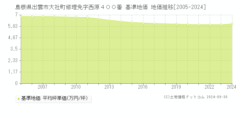 島根県出雲市大社町修理免字西原４００番 基準地価 地価推移[2005-2022]