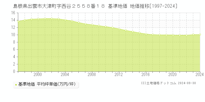 島根県出雲市大津町字西谷２５５８番１８ 基準地価 地価推移[1997-2024]