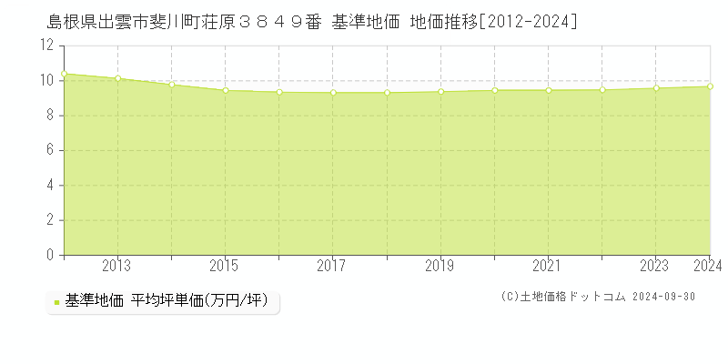 島根県出雲市斐川町荘原３８４９番 基準地価 地価推移[2012-2022]