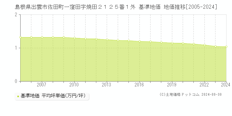 島根県出雲市佐田町一窪田字焼田２１２５番１外 基準地価 地価推移[2005-2019]