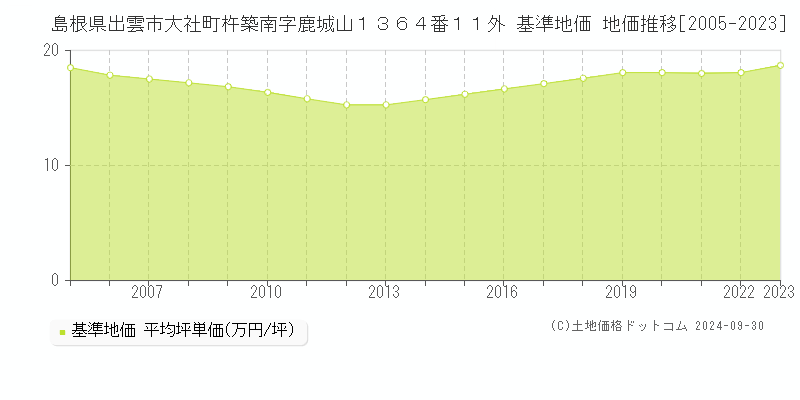 島根県出雲市大社町杵築南字鹿城山１３６４番１１外 基準地価 地価推移[2005-2019]